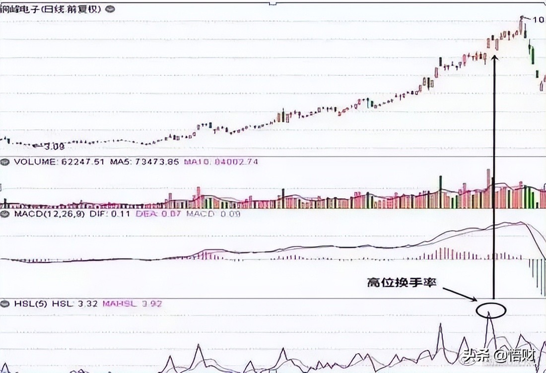 换手率大于5%意味着什么？不懂请不要炒股 (https://www.cnq.net/) 股票基础教程 第6张