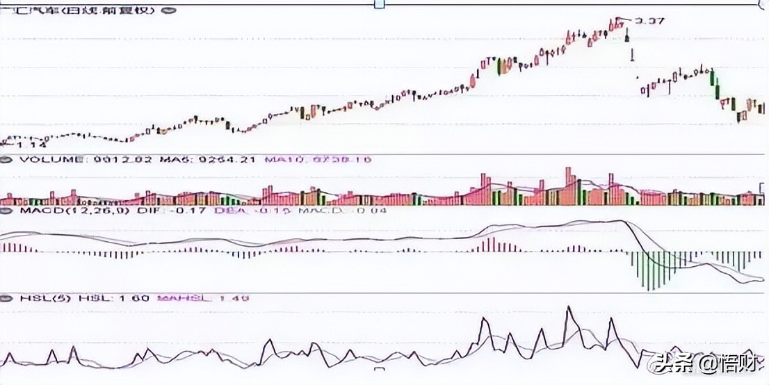 换手率大于5%意味着什么？不懂请不要炒股 (https://www.cnq.net/) 股票基础教程 第7张