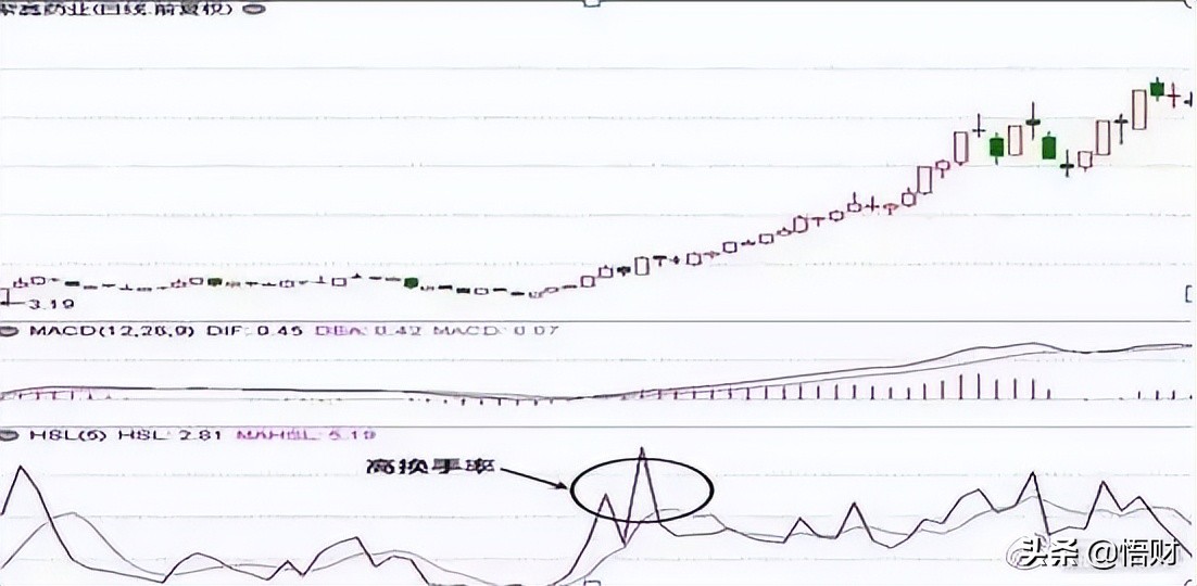 换手率大于5%意味着什么？不懂请不要炒股 (https://www.cnq.net/) 股票基础教程 第8张