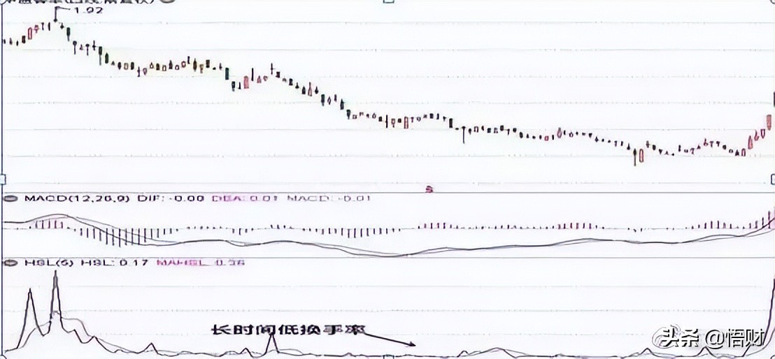 换手率大于5%意味着什么？不懂请不要炒股 (https://www.cnq.net/) 股票基础教程 第9张