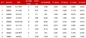首批9只公募REITs是哪些 怎么获得公募REITs (https://www.cnq.net/) 基金基础教程 第1张