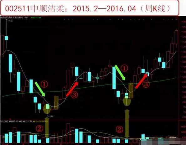 一条主力难以坑人的k线——周k线选股法，看懂的都是高手 (https://www.cnq.net/) 股票基础教程 第1张