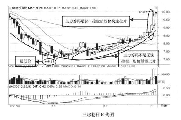 “立竿见影”：这是庄家为驱逐获利盘而精心制造的震仓，是进场的良机，并非出局信号 (https://www.cnq.net/) 股票基础教程 第13张