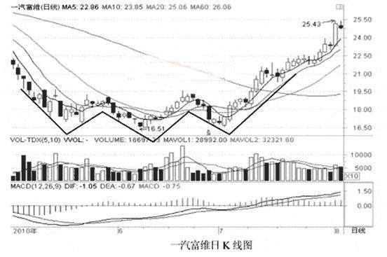 “立竿见影”：这是庄家为驱逐获利盘而精心制造的震仓，是进场的良机，并非出局信号 (https://www.cnq.net/) 股票基础教程 第16张