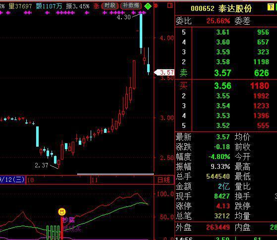 “立竿见影”：这是庄家为驱逐获利盘而精心制造的震仓，是进场的良机，并非出局信号 (https://www.cnq.net/) 股票基础教程 第19张