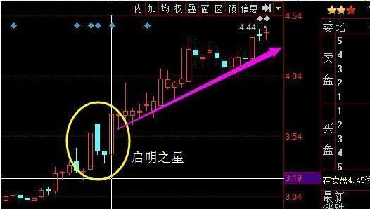 “喜鹊闹梅”：这是一种安全性很高的必胜K线形态，最有可能成新热点的龙头股 (https://www.cnq.net/) 股票基础教程 第6张