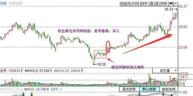 “喜鹊闹梅”：这是一种安全性很高的必胜K线形态，最有可能成新热点的龙头股 (https://www.cnq.net/) 股票基础教程 第3张