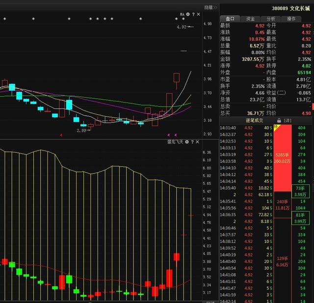 “喜鹊闹梅”：这是一种安全性很高的必胜K线形态，最有可能成新热点的龙头股 (https://www.cnq.net/) 股票基础教程 第14张