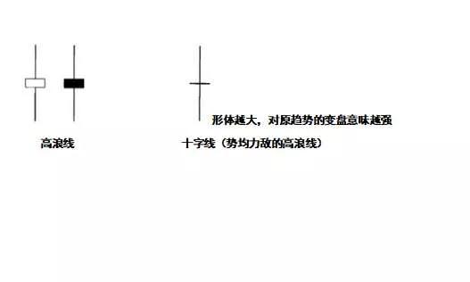 K线高级使用技巧高浪线 (https://www.cnq.net/) 股票基础教程 第1张