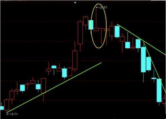 经典K线组合形态“揉搓线”，主力洗盘变盘的标志 (https://www.cnq.net/) 股票基础教程 第8张