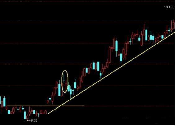 经典K线组合形态“揉搓线”，主力洗盘变盘的标志 (https://www.cnq.net/) 股票基础教程 第9张