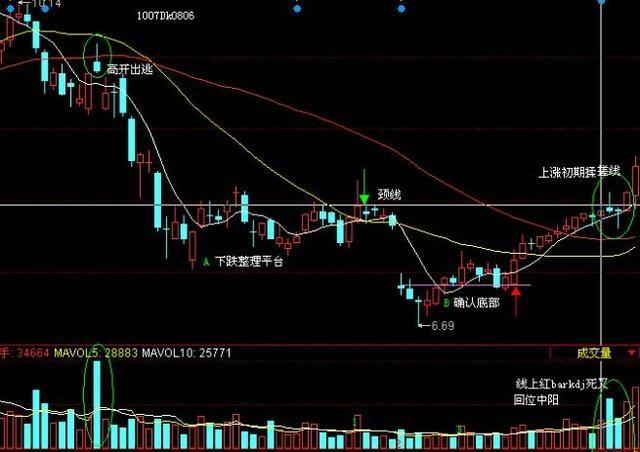 经典K线组合形态“揉搓线”，主力洗盘变盘的标志 (https://www.cnq.net/) 股票基础教程 第11张