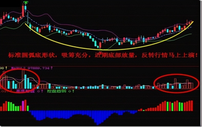 学会经典底部抄底形态，让交易变得简单 (https://www.cnq.net/) 股票基础教程 第1张