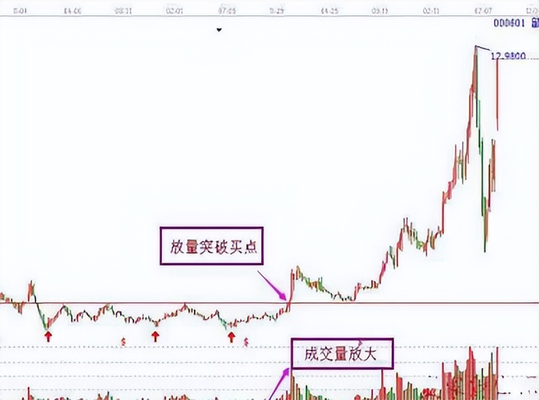 学会经典底部抄底形态，让交易变得简单 (https://www.cnq.net/) 股票基础教程 第4张