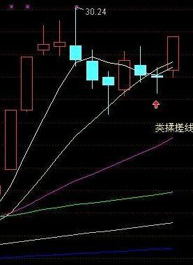 遇见这样的k线组合一定要加进自选，多多观察 (https://www.cnq.net/) 股票基础教程 第7张