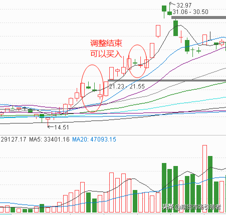 螺旋桨K线形态突破，注重安全边际，股票投资者要向中国机长学习 (https://www.cnq.net/) 股票基础教程 第1张