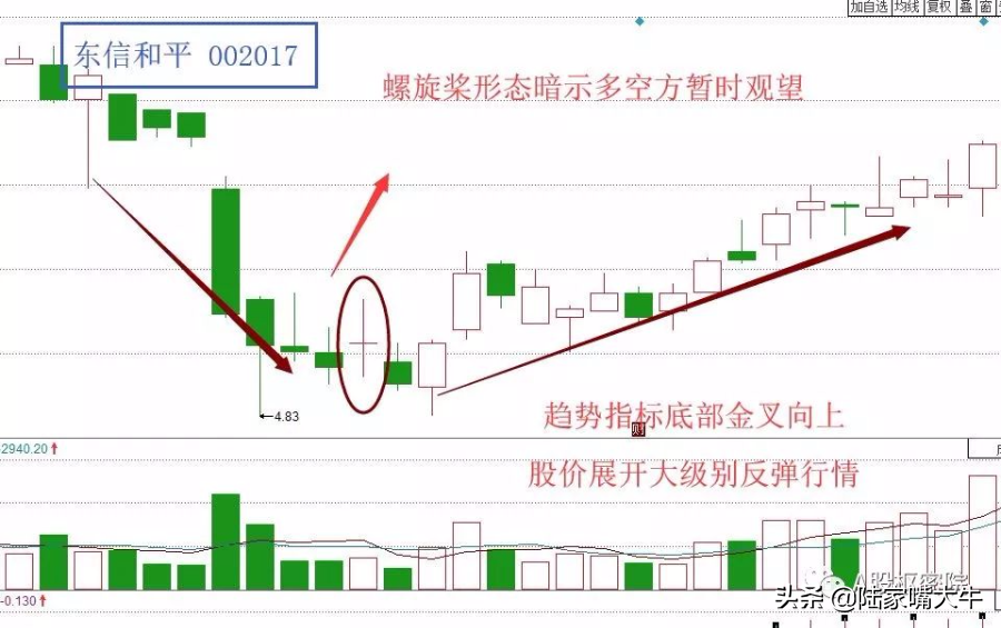 巧用“螺旋桨”法则，把握主力意图！ (https://www.cnq.net/) 股票基础教程 第3张