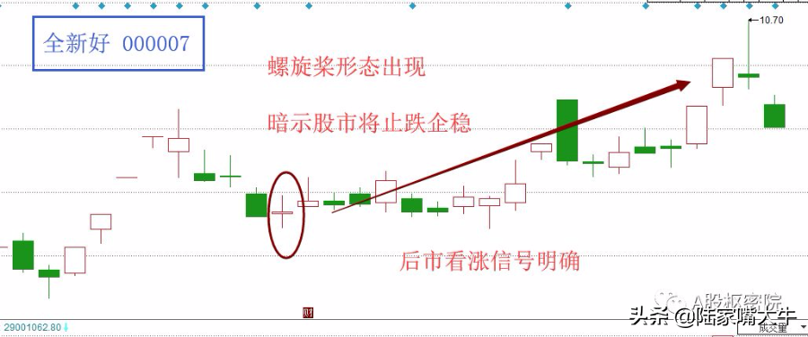 巧用“螺旋桨”法则，把握主力意图！ (https://www.cnq.net/) 股票基础教程 第2张