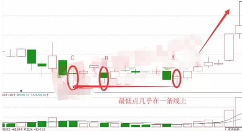 底部一旦出现“长腿踩线”，多为股票见底机会，千万要拿好，别轻易交出廉价筹码 (https://www.cnq.net/) 股票基础教程 第1张