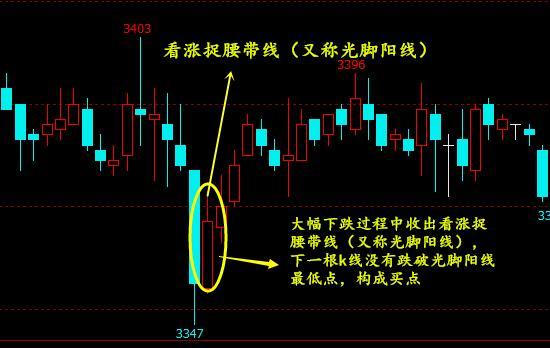 底部一旦出现“长腿踩线”，多为股票见底机会，千万要拿好，别轻易交出廉价筹码 (https://www.cnq.net/) 股票基础教程 第3张