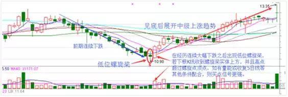 底部一旦出现“长腿踩线”，多为股票见底机会，千万要拿好，别轻易交出廉价筹码 (https://www.cnq.net/) 股票基础教程 第5张