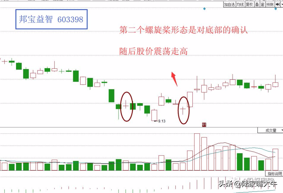 巧用“螺旋桨”法则，把握主力意图！ (https://www.cnq.net/) 股票基础教程 第4张