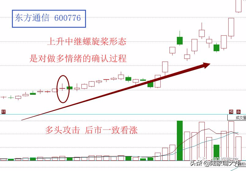 巧用“螺旋桨”法则，把握主力意图！ (https://www.cnq.net/) 股票基础教程 第5张