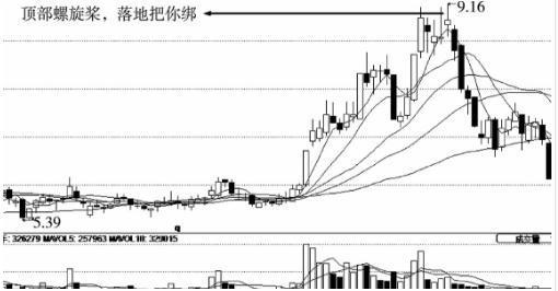 A股唯一万试万灵的K线战法——“下降螺旋”K线形态，后市必定还有一波疯狂下跌！ (https://www.cnq.net/) 股票基础教程 第5张