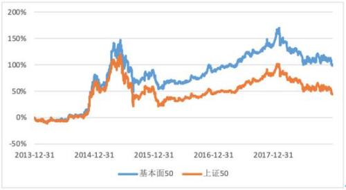 基本面50VS上证50 谁最可能成为中国的漂亮50 (https://www.cnq.net/) 股票基础教程 第3张