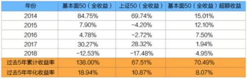 基本面50VS上证50 谁最可能成为中国的漂亮50 (https://www.cnq.net/) 股票基础教程 第4张