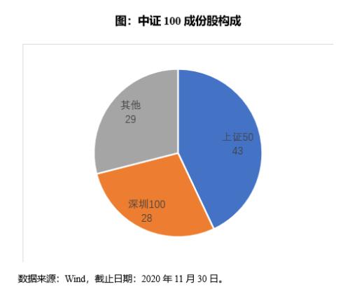 为什么说买上证50不如买中证100 (https://www.cnq.net/) 股票基础教程 第1张