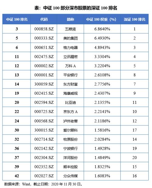 为什么说买上证50不如买中证100 (https://www.cnq.net/) 股票基础教程 第2张