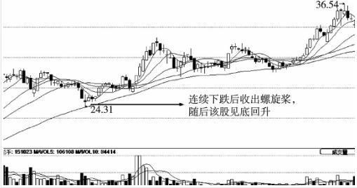 A股唯一万试万灵的K线战法——“下降螺旋”K线形态，后市必定还有一波疯狂下跌！ (https://www.cnq.net/) 股票基础教程 第6张