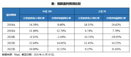 为什么说买上证50不如买中证100 (https://www.cnq.net/) 股票基础教程 第7张