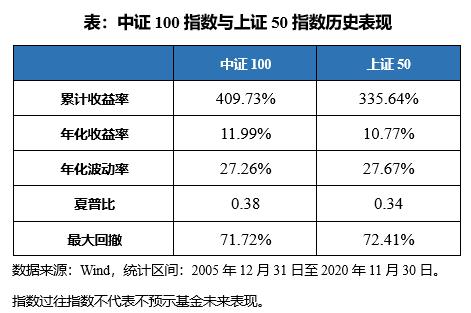 为什么说买上证50不如买中证100 (https://www.cnq.net/) 股票基础教程 第5张