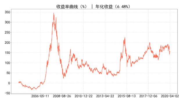 指数介绍：上证50 (https://www.cnq.net/) 股票基础教程 第1张