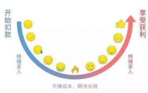 定投基金有什么好处 看完你就懂了 (https://www.cnq.net/) 基金基础教程 第2张