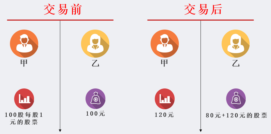 股市蒸发掉的钱都去哪儿了？一文讲述交易的本质 (https://www.cnq.net/) 股票基础教程 第1张