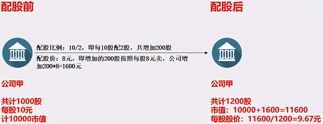 持股公司要配股，你该不该跟上？详述配股与定增的区别 (https://www.cnq.net/) 股票基础教程 第2张