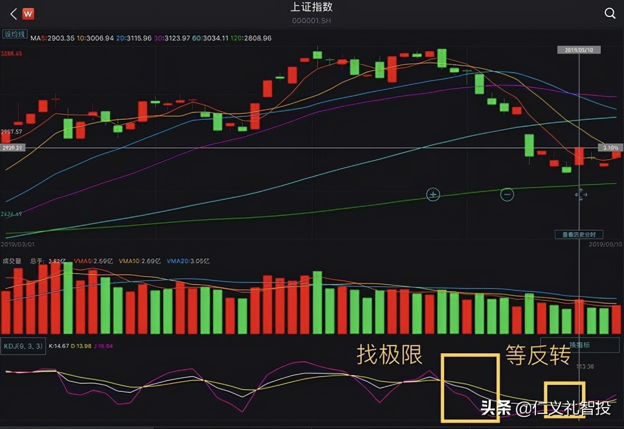 KDJ指标详解说明，投资交易关键不在金叉，而在“极限后的反转” (https://www.cnq.net/) 股票基础教程 第1张