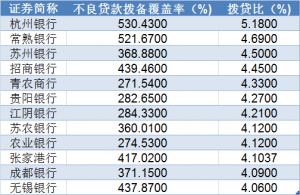 银行“压箱底”大盘点，500%的拨备究竟藏了多少故事？ (https://www.cnq.net/) 股票基础教程 第2张