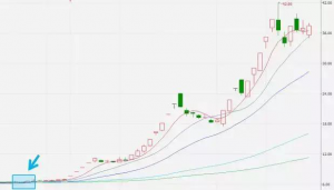 炒股必备的知识:最全面的均线系统 股票基础教程 第4张-学习理财网 炒股必备的知识:最全面的均线系统 (https://www.cnq.net/) 股票基础教程 第4张