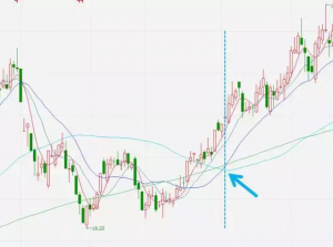 炒股必备的知识:最全面的均线系统 股票基础教程 第5张-学习理财网 炒股必备的知识:最全面的均线系统 (https://www.cnq.net/) 股票基础教程 第5张