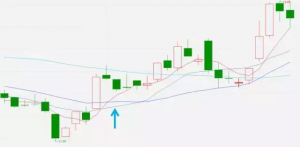 炒股必备的知识:最全面的均线系统 股票基础教程 第7张-学习理财网 炒股必备的知识:最全面的均线系统 (https://www.cnq.net/) 股票基础教程 第7张