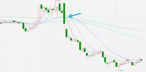 炒股必备的知识:最全面的均线系统 股票基础教程 第8张-学习理财网 炒股必备的知识:最全面的均线系统 (https://www.cnq.net/) 股票基础教程 第8张