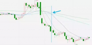 炒股必备的知识:最全面的均线系统 股票基础教程 第9张-学习理财网 炒股必备的知识:最全面的均线系统 (https://www.cnq.net/) 股票基础教程 第9张
