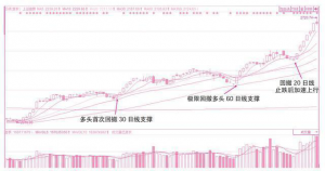 最详细的均线系统讲解，读懂你你就是真正的炒股高手！ (https://www.cnq.net/) 股票基础教程 第3张