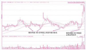 最详细的均线系统讲解，读懂你你就是真正的炒股高手！ (https://www.cnq.net/) 股票基础教程 第4张