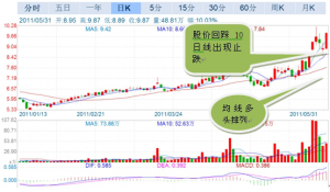 均线入门知识必须掌握 (https://www.cnq.net/) 股票基础教程 第2张