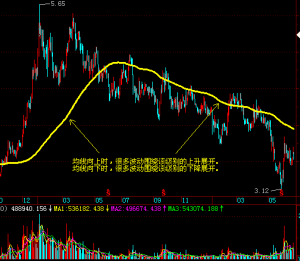均线入门知识必须掌握 (https://www.cnq.net/) 股票基础教程 第5张